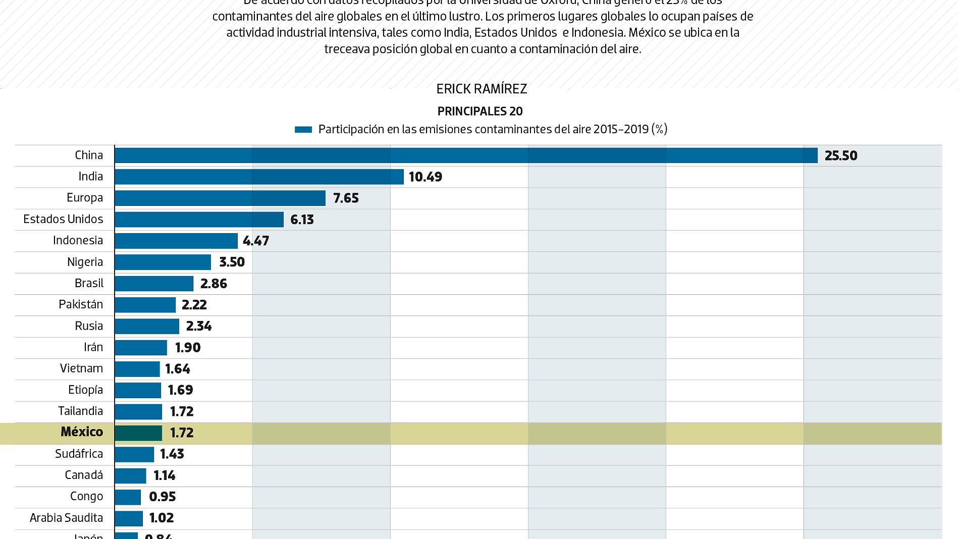 #Data | China, el principal contaminante del aire