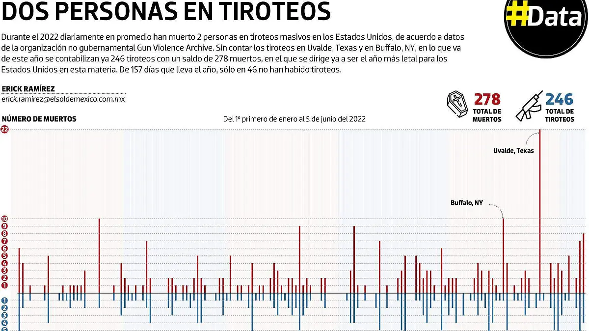 #Data | Cada 24 horas en los EU mueren dos personas en tiroteos
