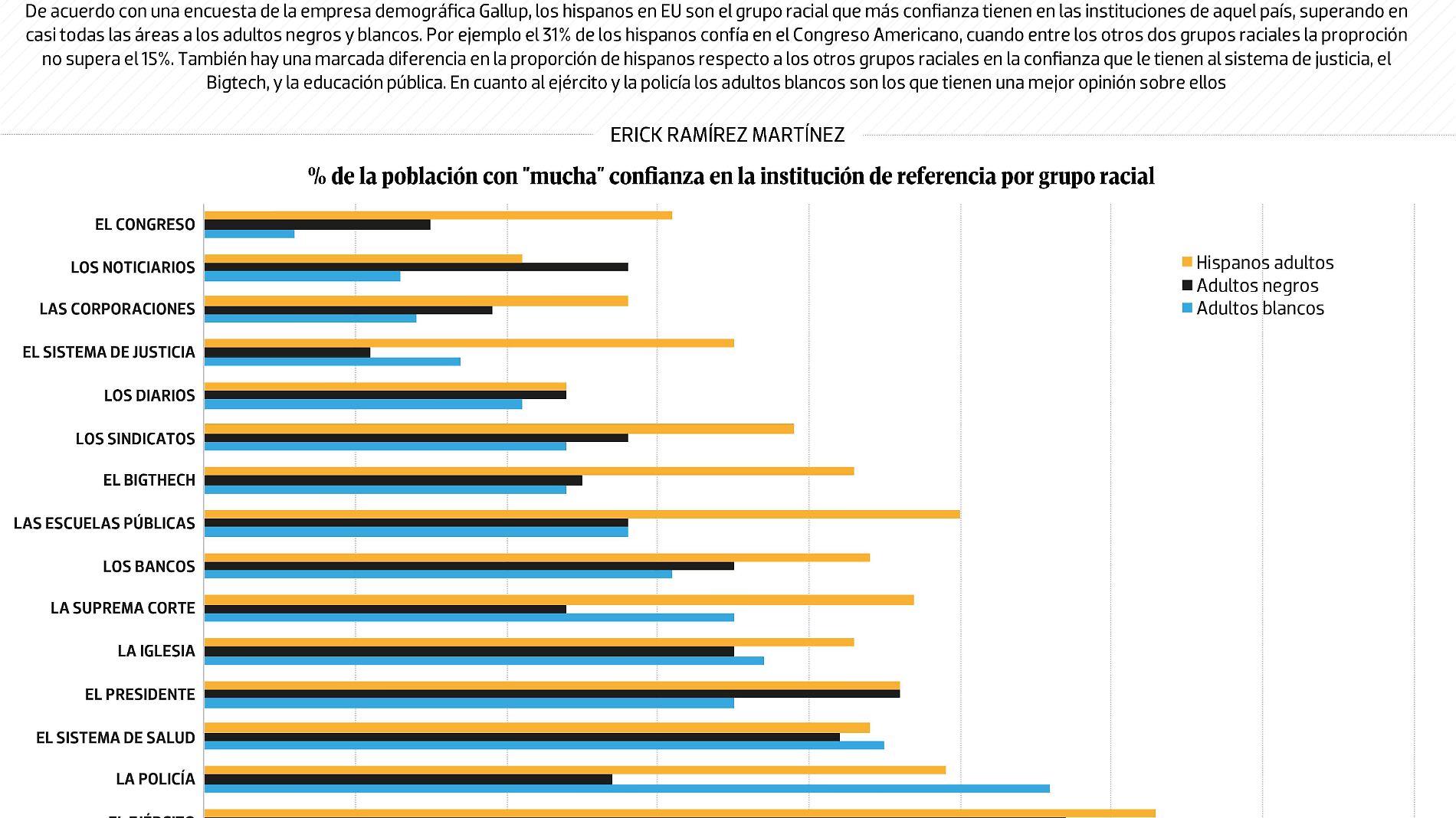 #Data | Hispanos en EU, los que más confían en el sistema