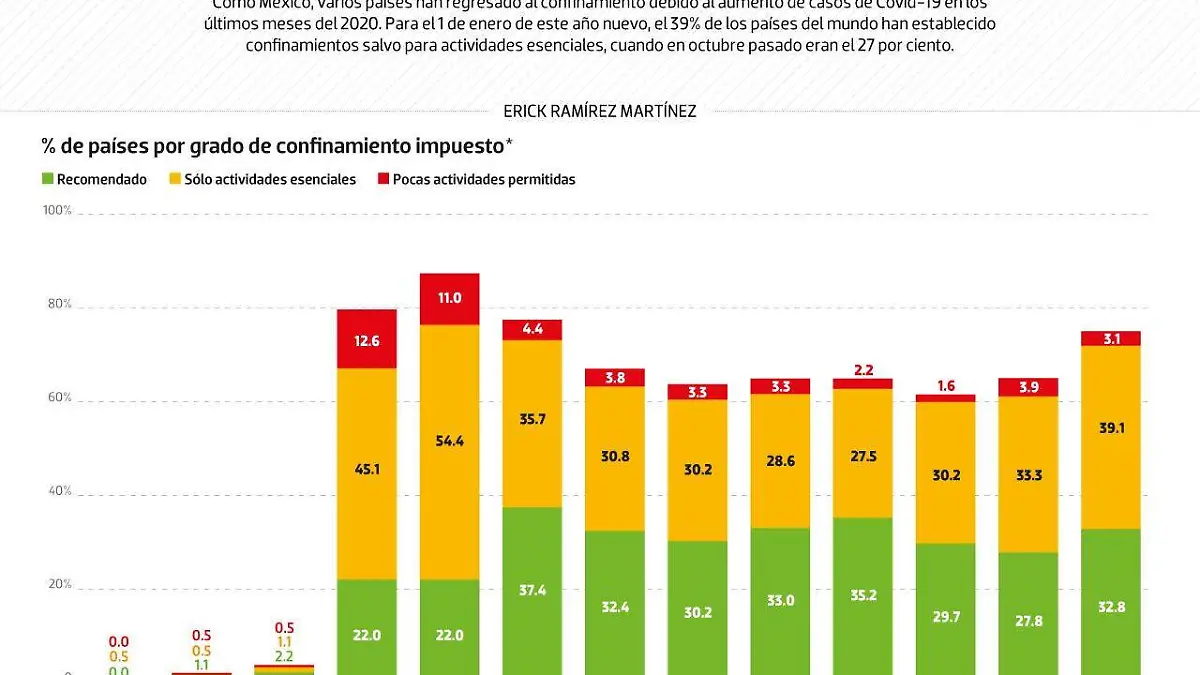 #Data | Países inician año en el confinamiento