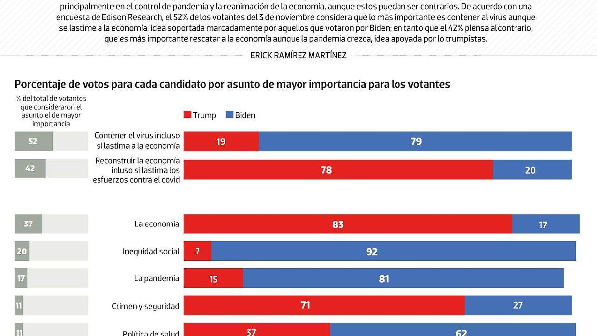 #Data | Pandemia y economía, los pendientes de Biden