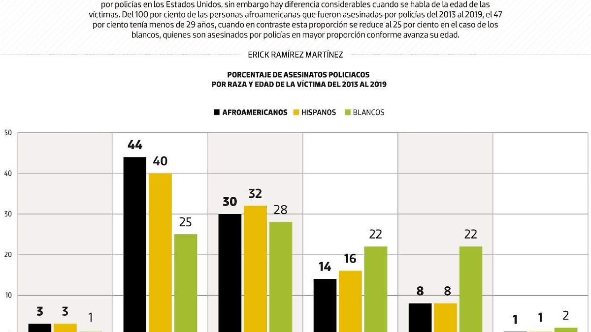 #Data | La edad de la brutalidad policiaca en los EU