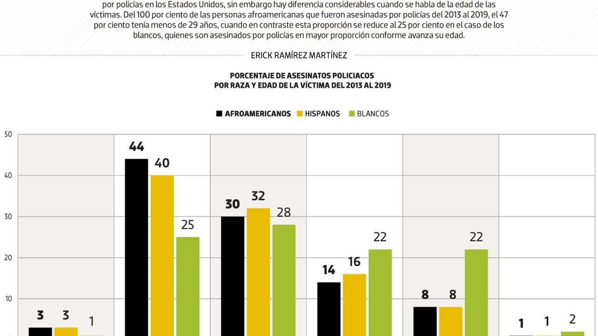 #Data | La edad de la brutalidad policiaca en los EU