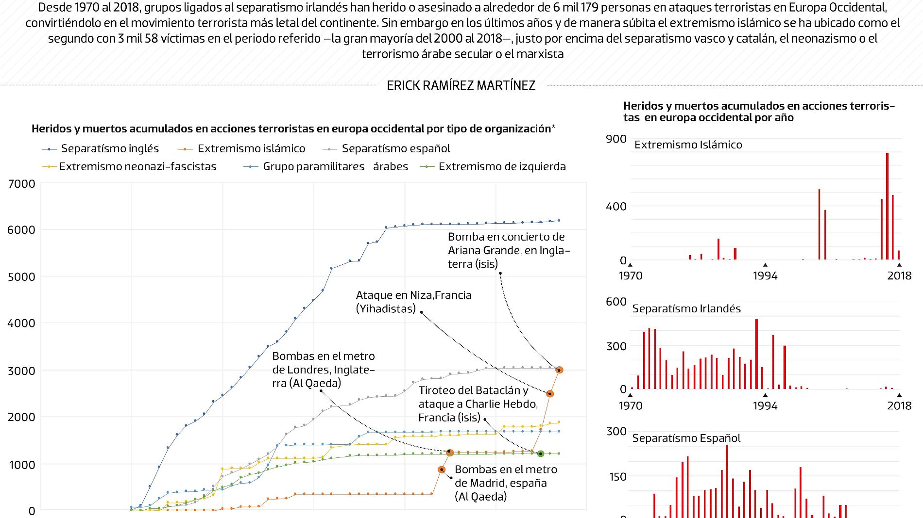 #Data | Jihad en Europa, más mortal que el separatismo vasco