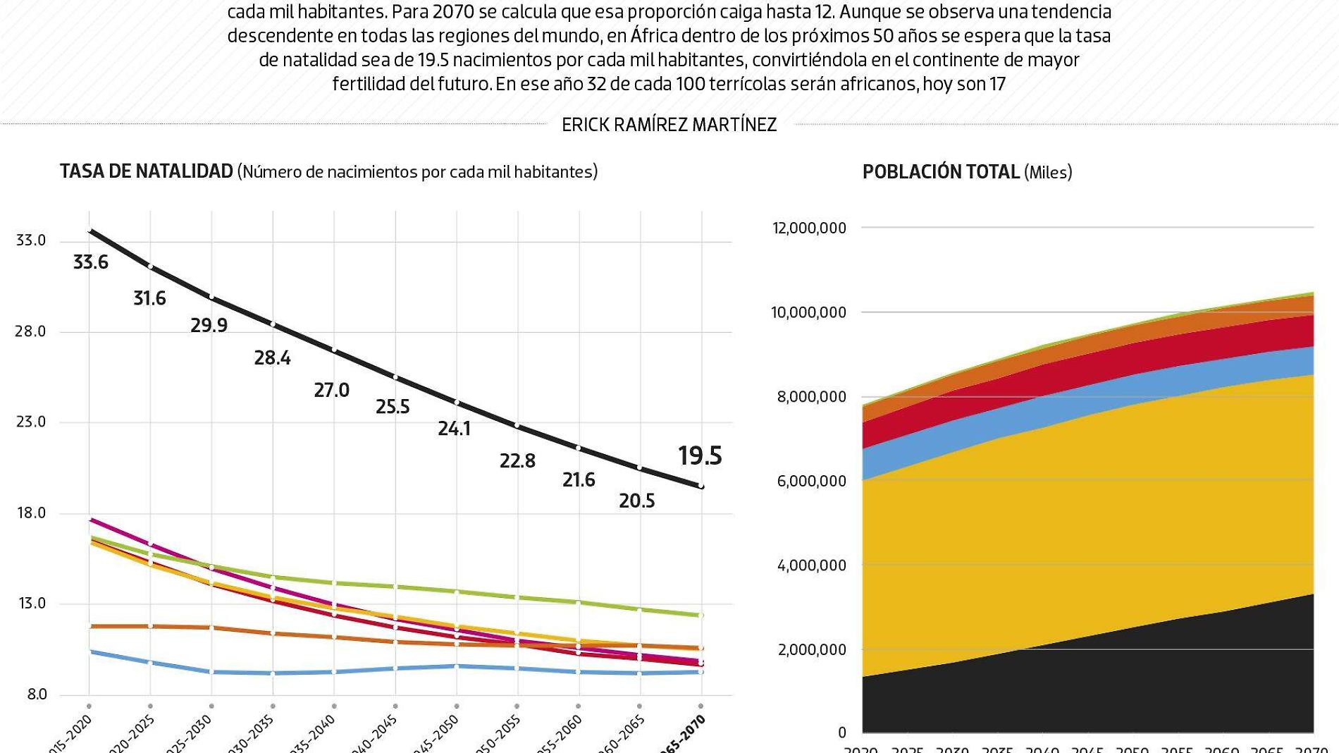 #Data | Los niños del mañana serán africanos