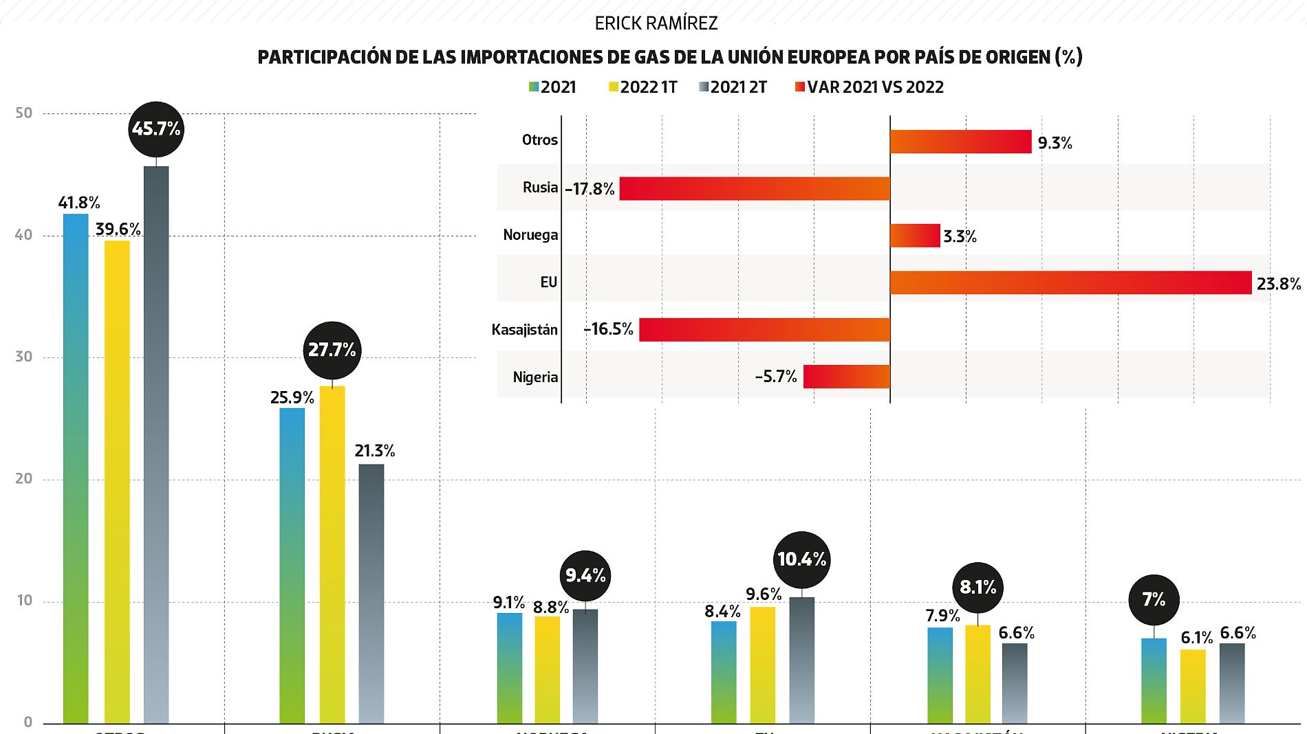 #Data | Europeos se alejan del gas ruso