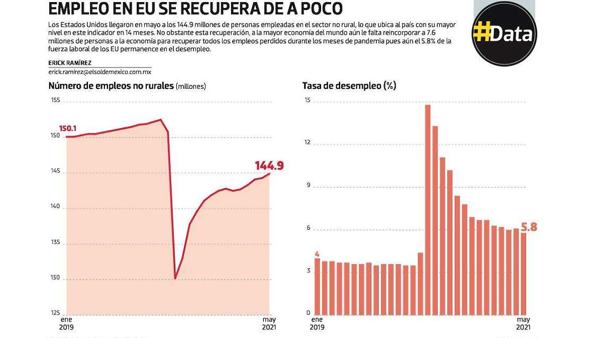 #Data | Empleo en EU se recupera de a poco