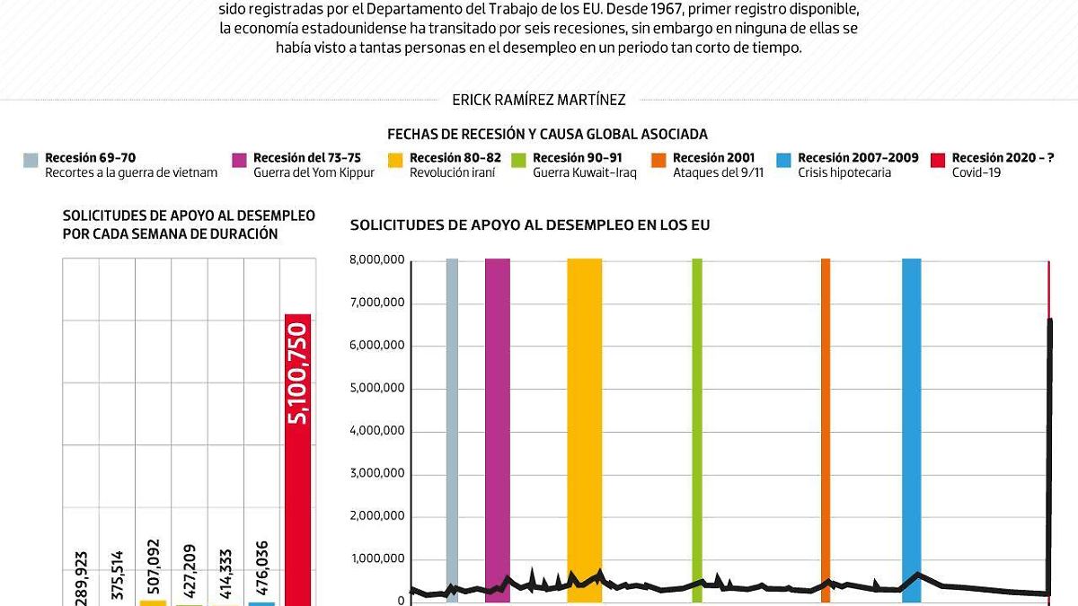 #Data | El Covid-19 devasta al empleo en EU