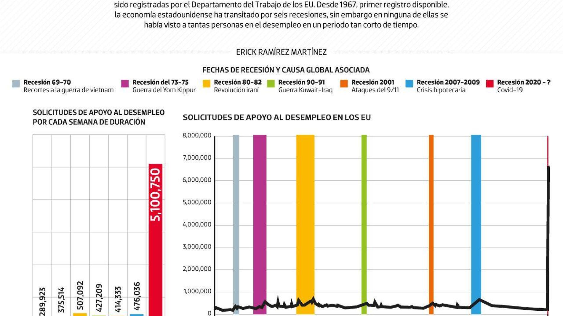 #Data | El Covid-19 devasta al empleo en EU