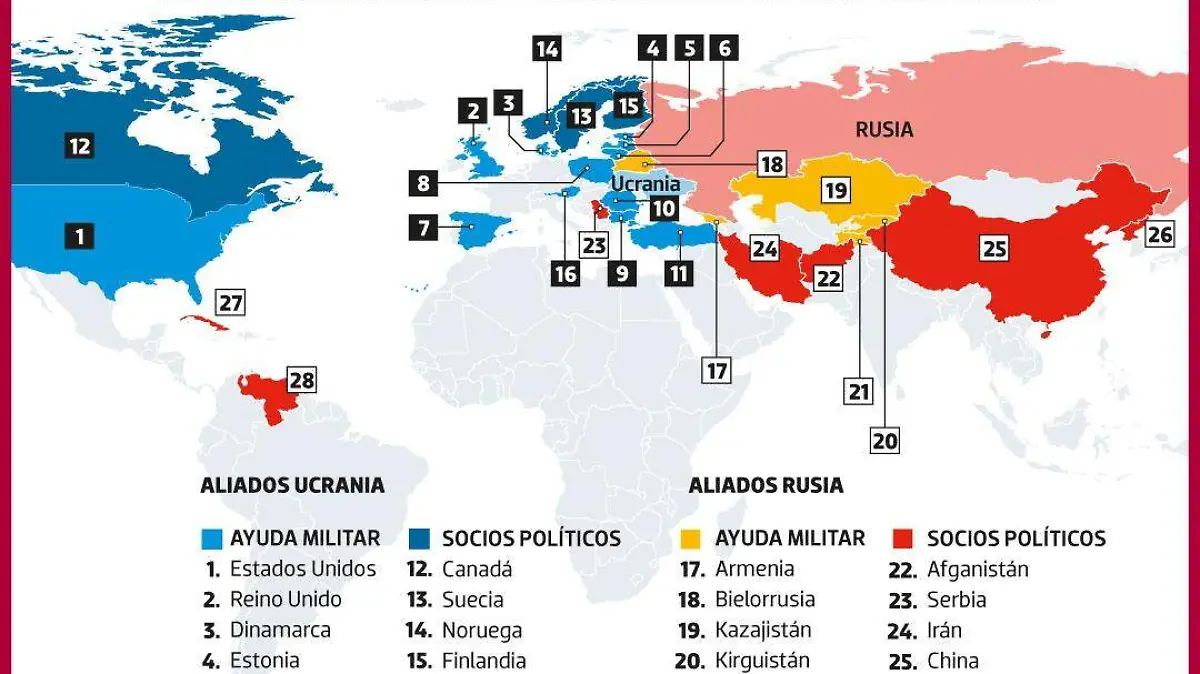 Gráfico Aliados Occidente-Rusia