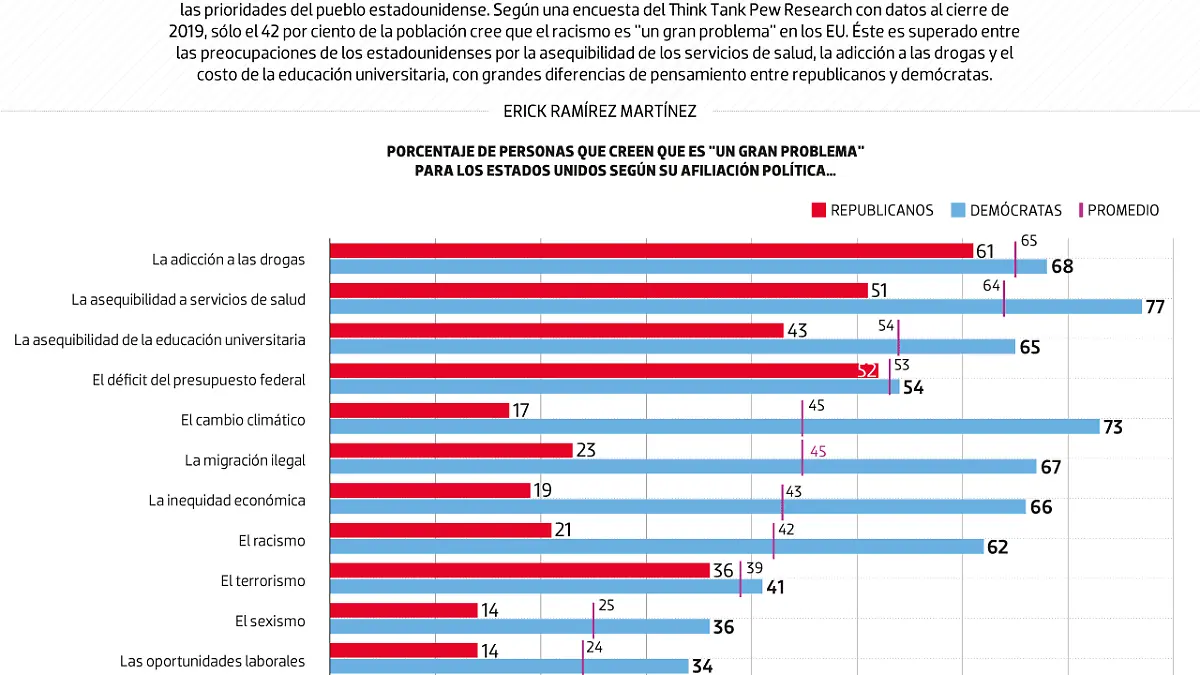 #Data | El racismo aún no es prioridad en los EU