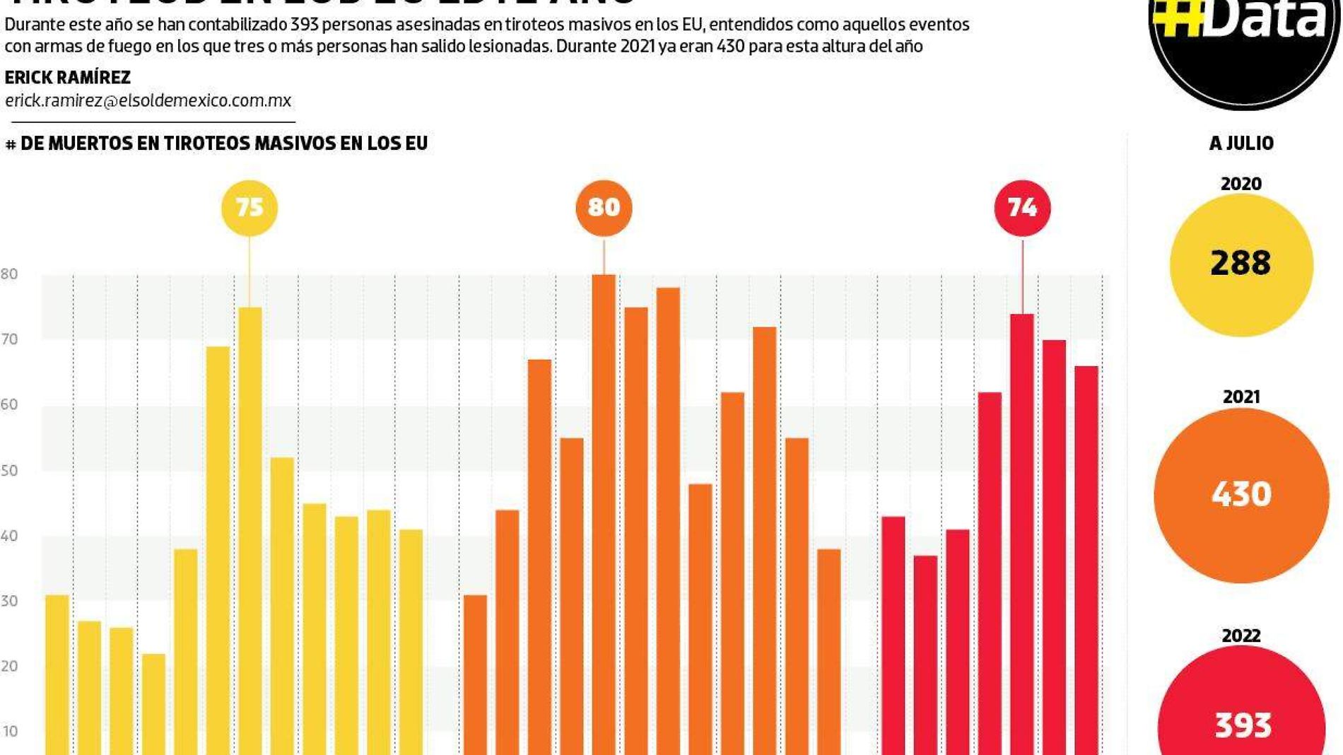 #Data | Casi 400 han muerto en tiroteos en los EU este año