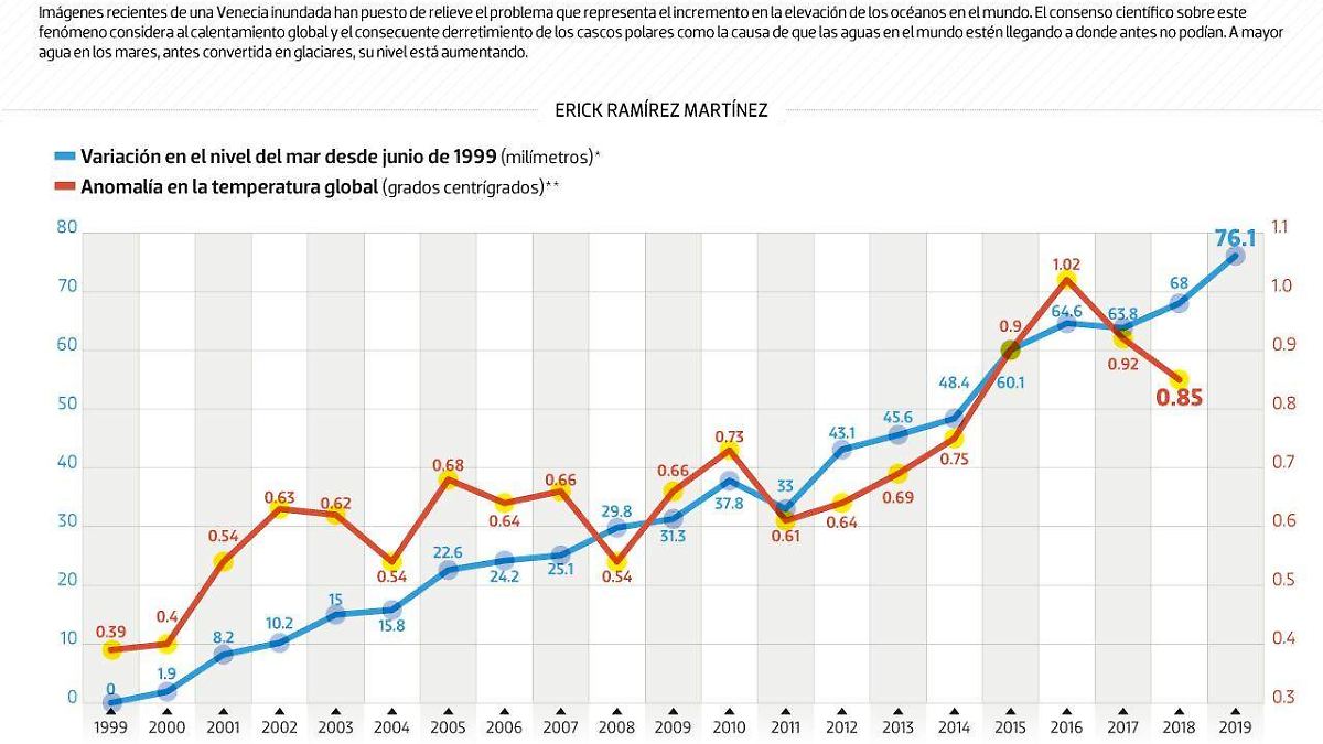 #Data | Por esta razón Venecia se inunda