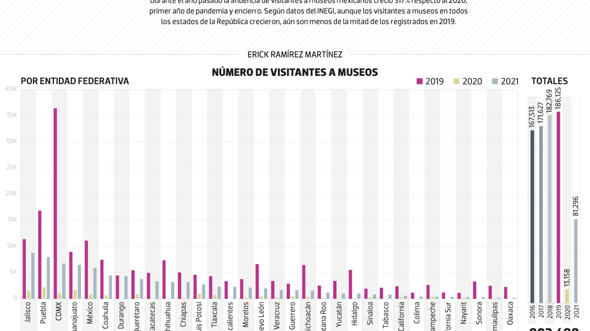 #Data | Museos regresaron a la vida en 2021