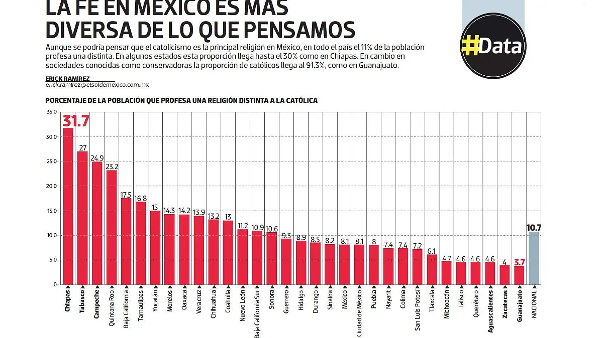 #Data | La Fe en México