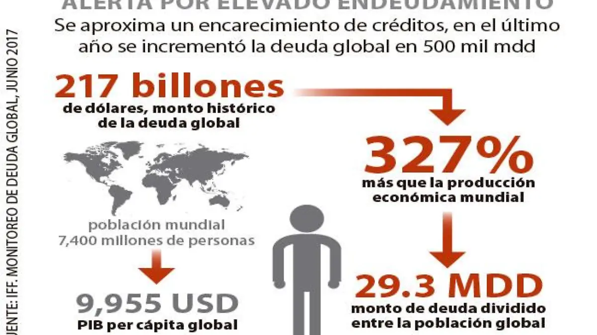 se-incrementa-nivel-global-de-deuda-y-toca-record-de-217-billones-de-dolares_3