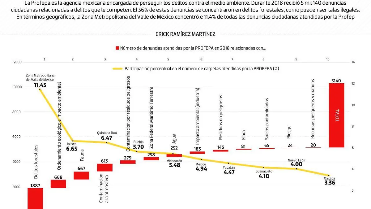 #Data | Delitos forestales, lo más comunes contra la naturaleza en 2018