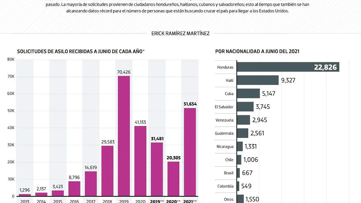 #Data | Se disparan número de posibles refugiados