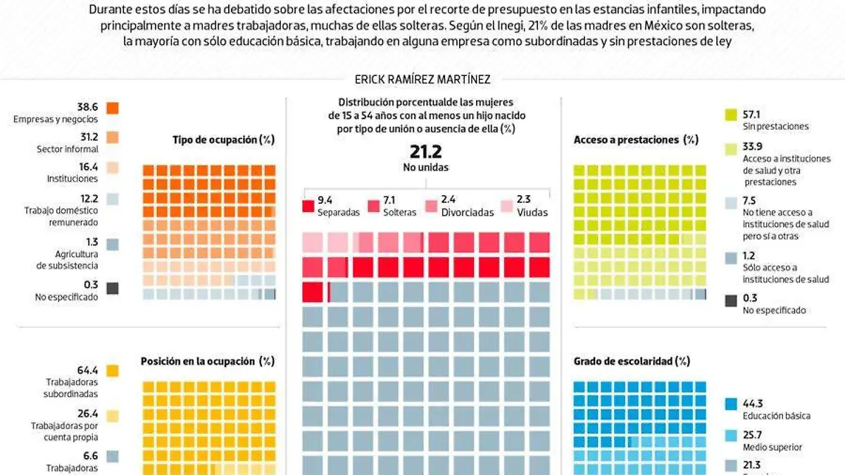 #Data | Así son las madres solteras