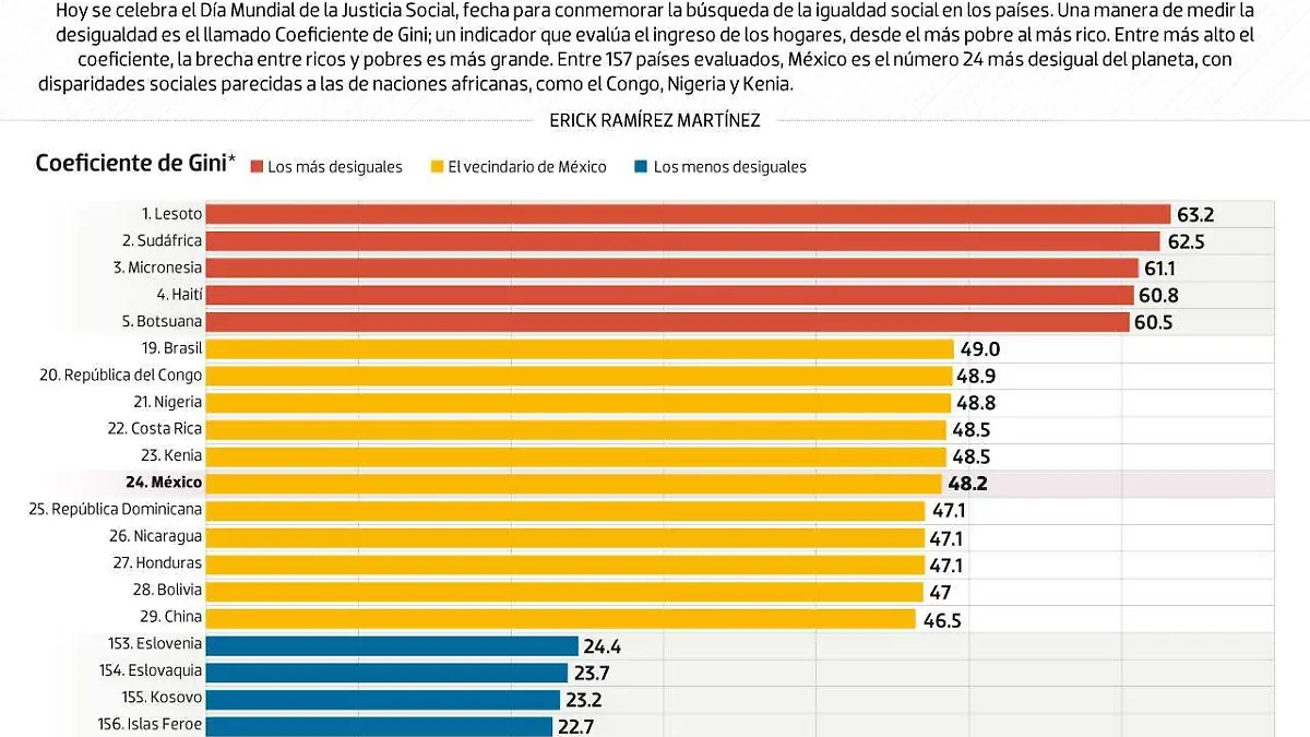 #Data | México, tan seigual como naciones africanas