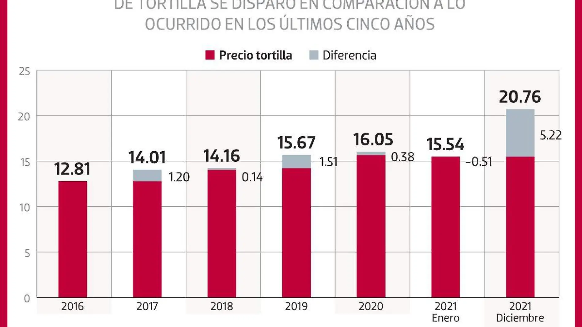 11DIC21-Gráfica-precio-tortilla-REPÚBLICA-WEB