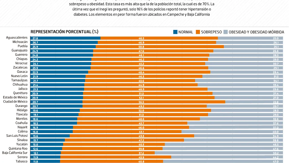 Policías con sobrepeso