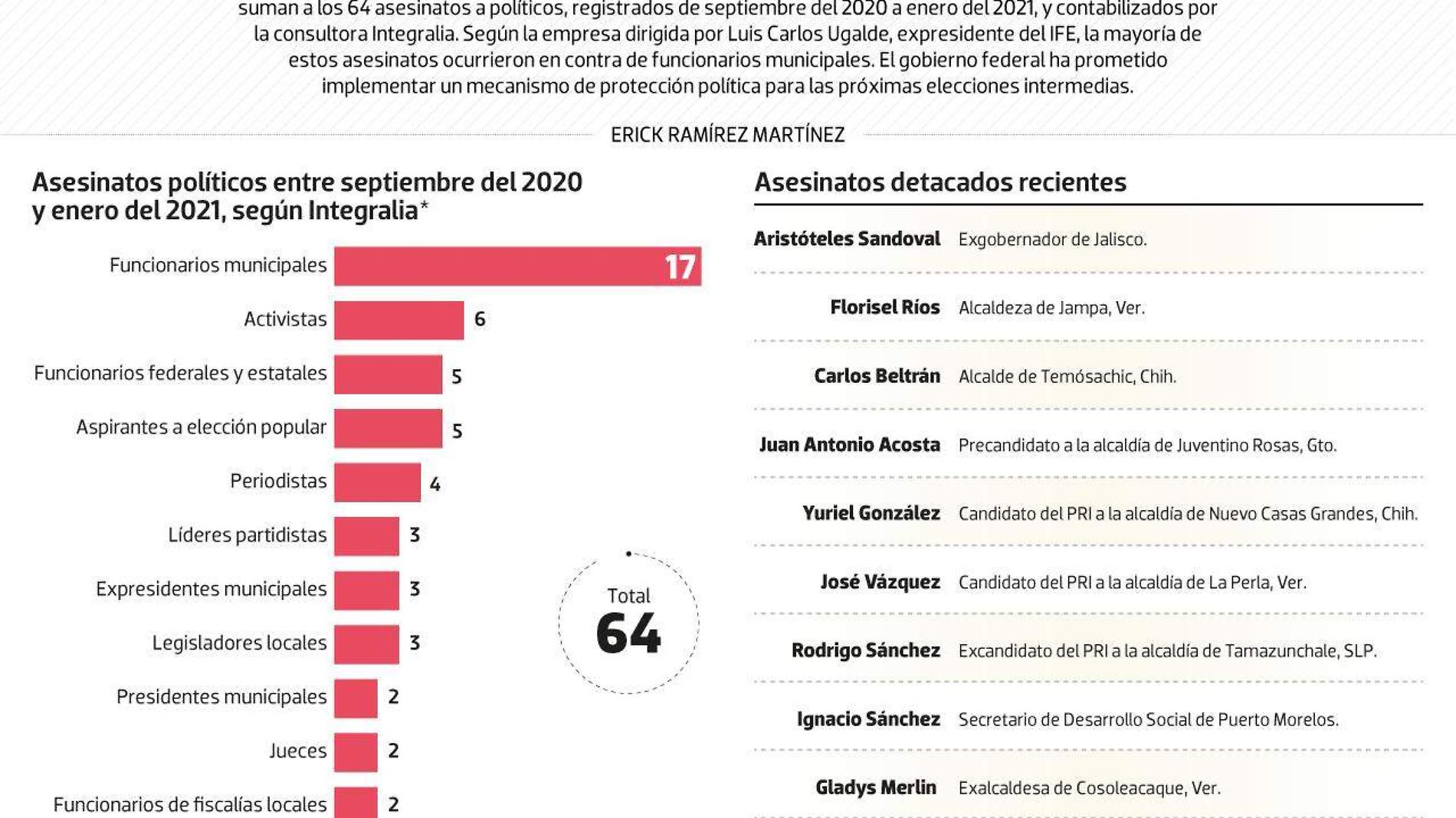 #Data | Al menos 70 asesinatos políticos en estas elecciones