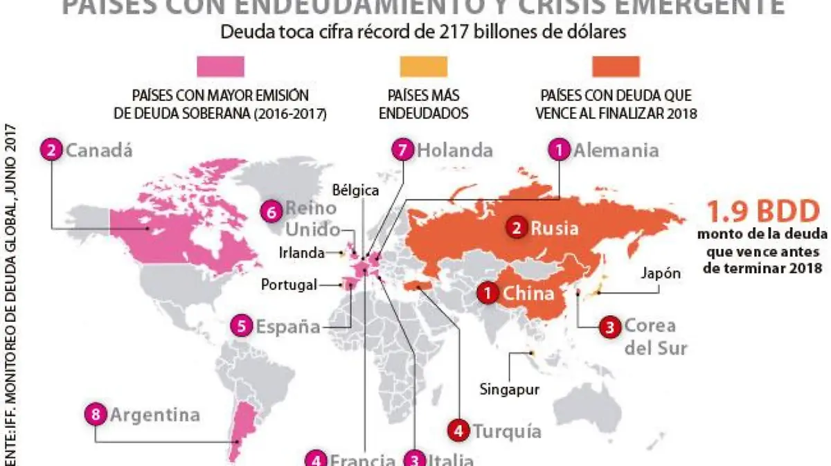 se-incrementa-nivel-global-de-deuda-y-toca-record-de-217-billones-de-dolares