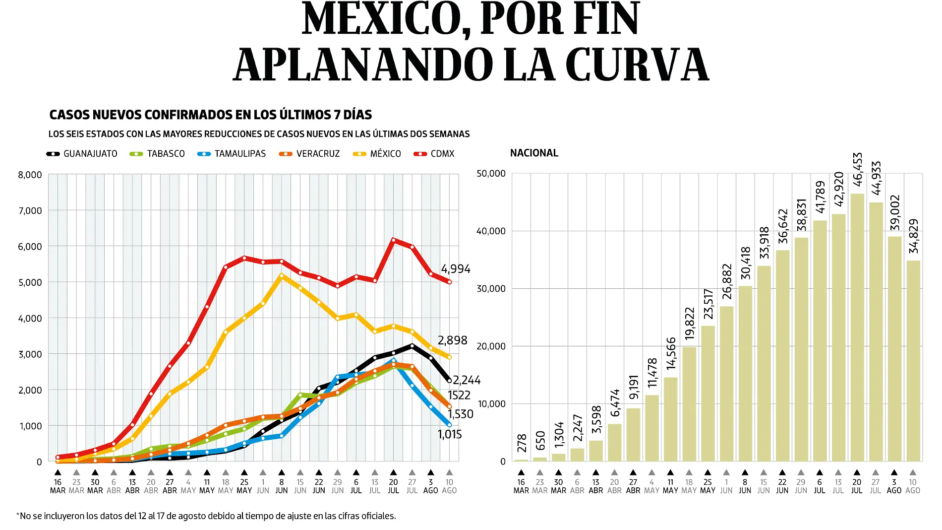 180820-WEB-PORTADA--Se-aplana-la-curva-BAJO-OBSERVACION