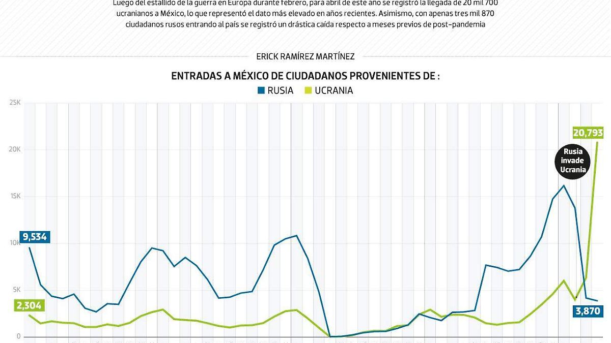 #Data | Se dispara la llegada de ucranianos