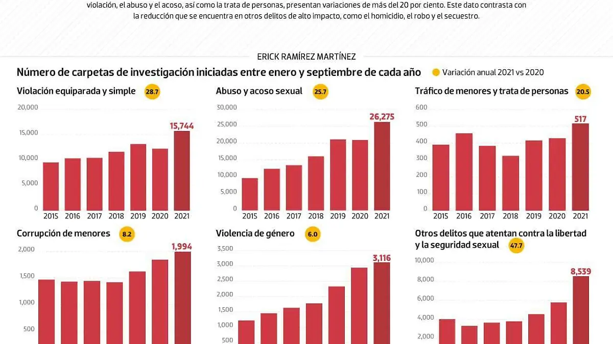 #Data | Delitos sexuales van al alza