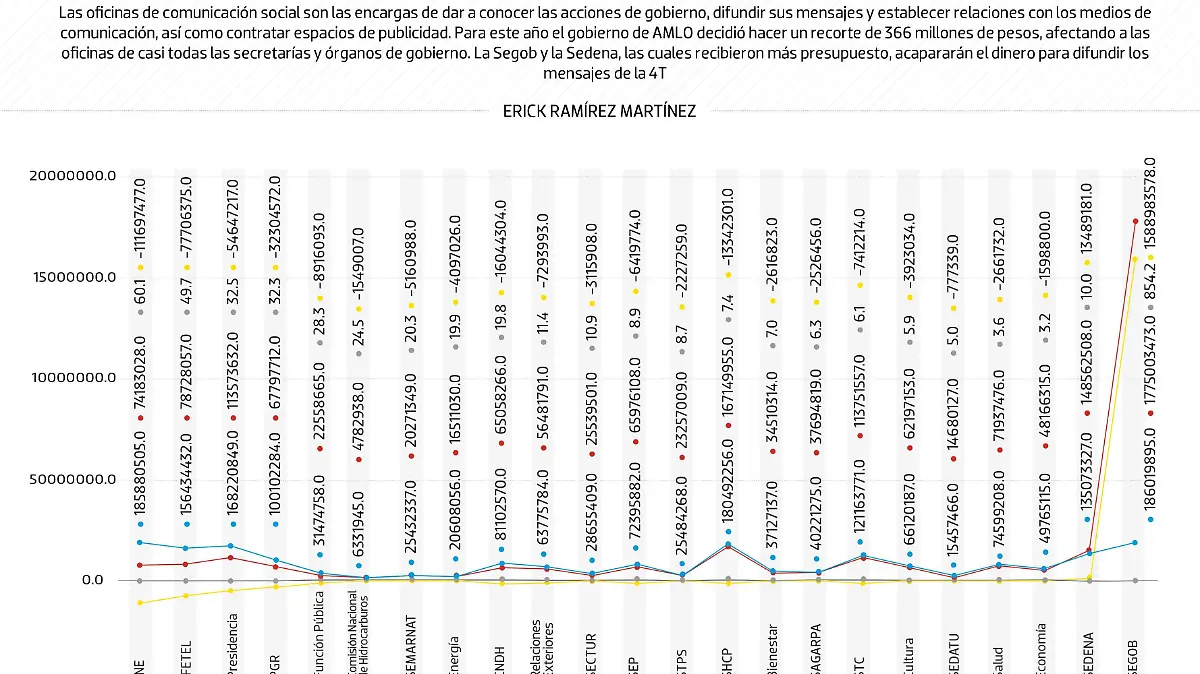 #Data | La Segog es la bisagra de la comunicación de AMLO