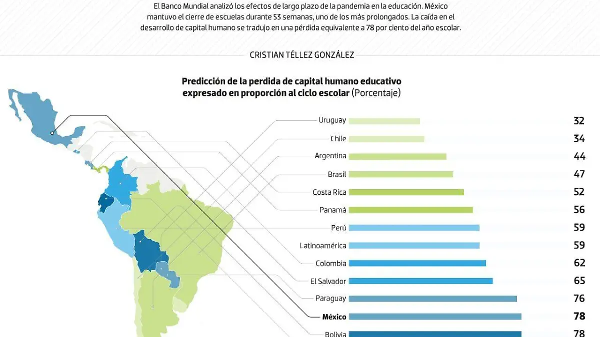 data méxico el que pierde más clases