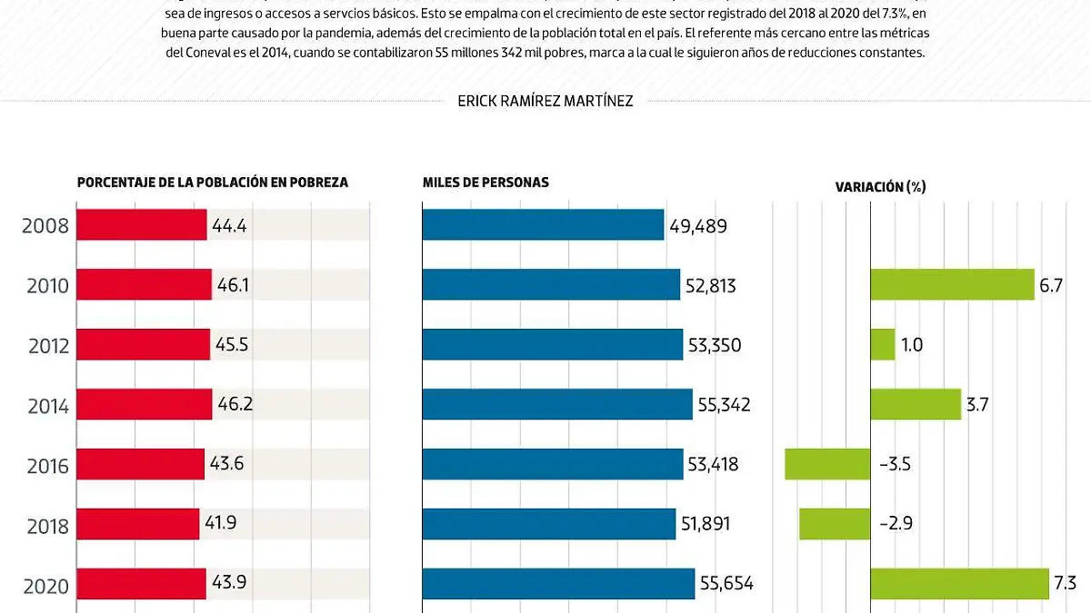 #Data | Nunca México ha tenido más pobres