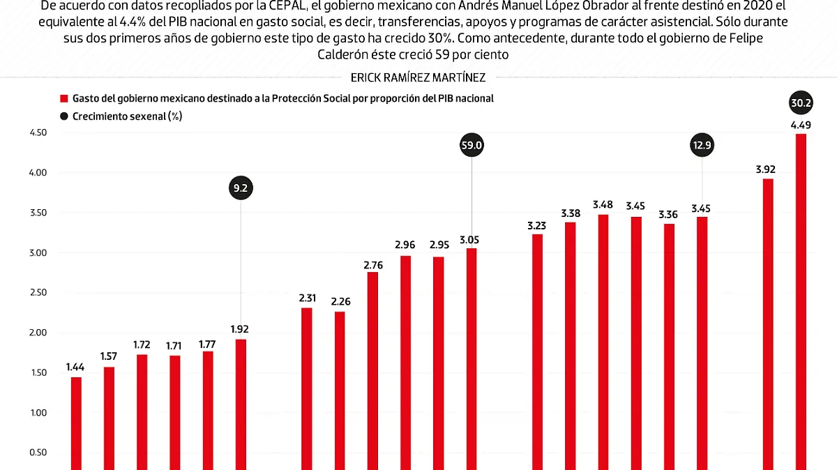 #Data | Con AMLO, con quien más se ha asignado al gasto social