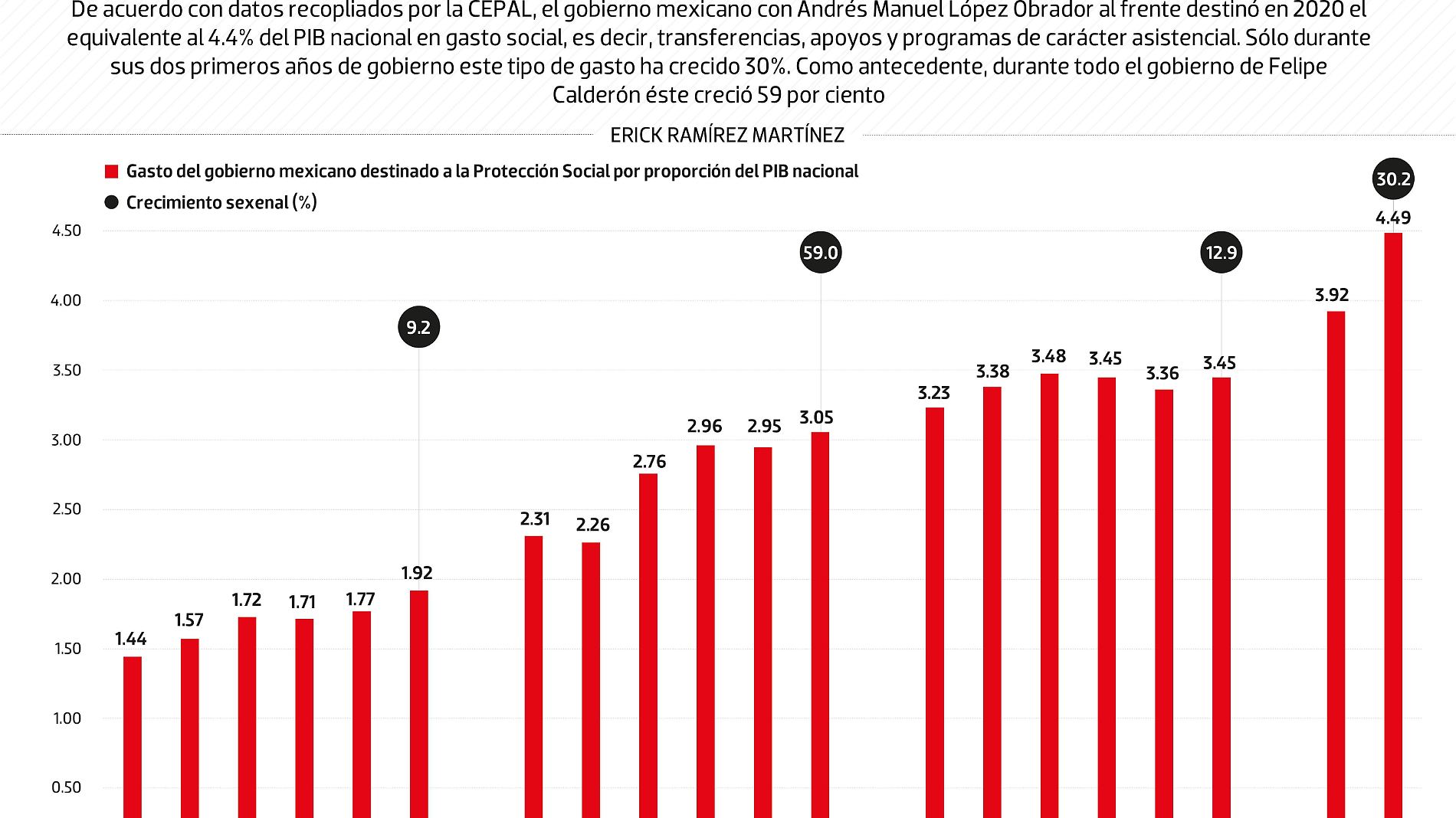 #Data | Con AMLO, con quien más se ha asignado al gasto social