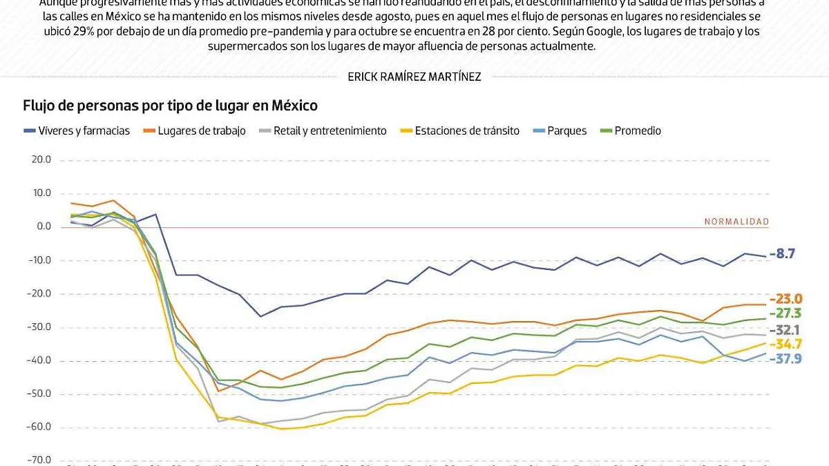 #Data | Desconfinamiento se estanca en México