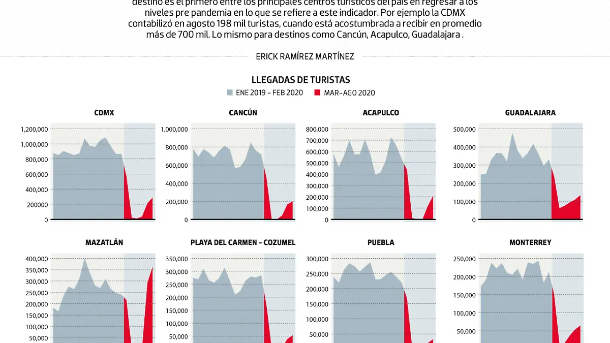 #Data | Mazatlán, la primer potencia turística en recuperarse