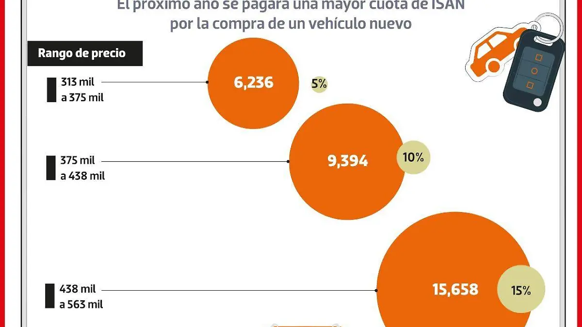 Gráfico El Sol ISAN para autos 2022