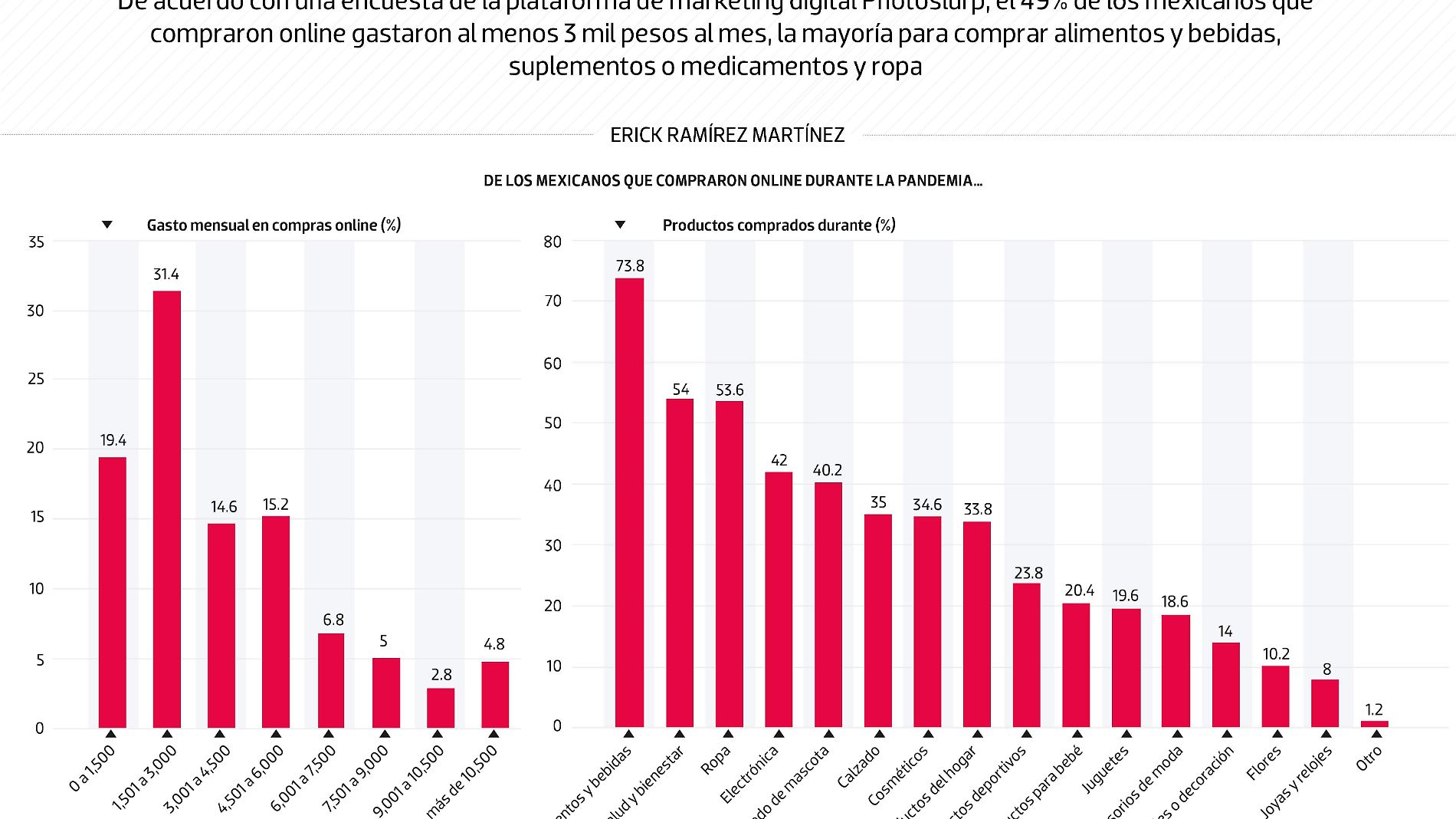 #Data | Así han comprado online los mexicanos durante la pandemia