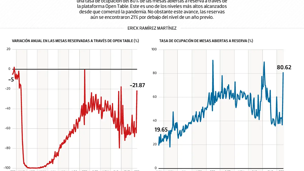 #Data | San Valentín les da un respiro a restauranteros