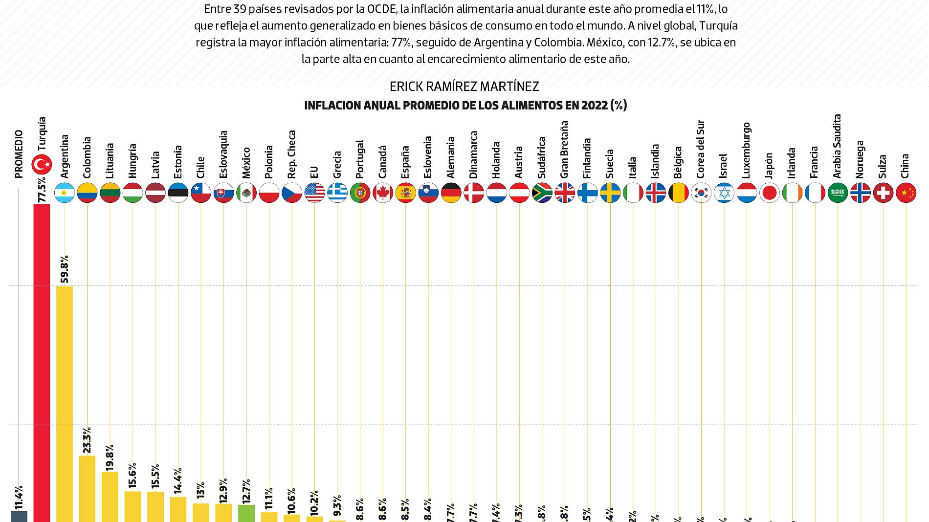 #Data | La comida se ha encarecidio 11