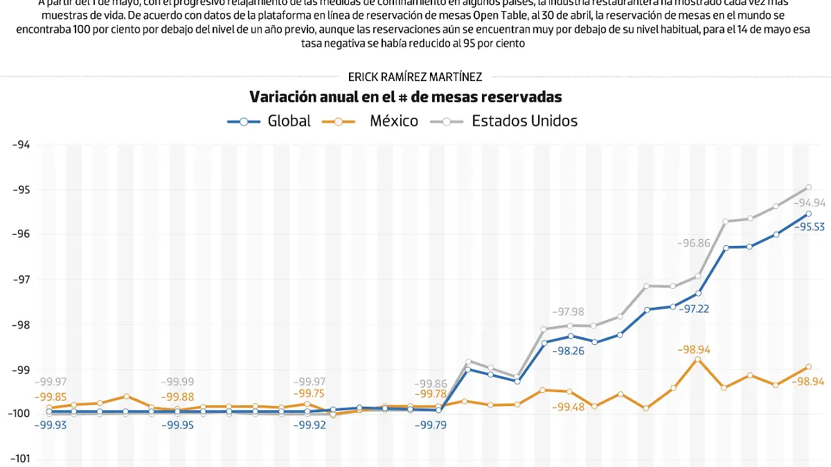#Data | Industria restaurantera muestra signos de vida