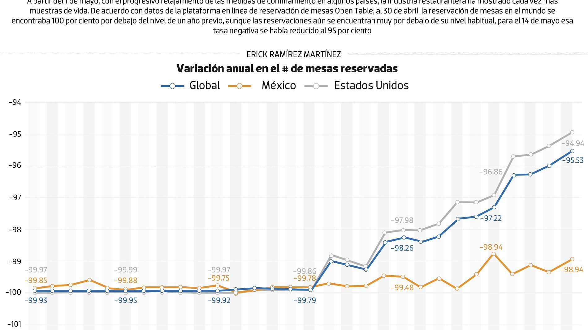 #Data | Industria restaurantera muestra signos de vida