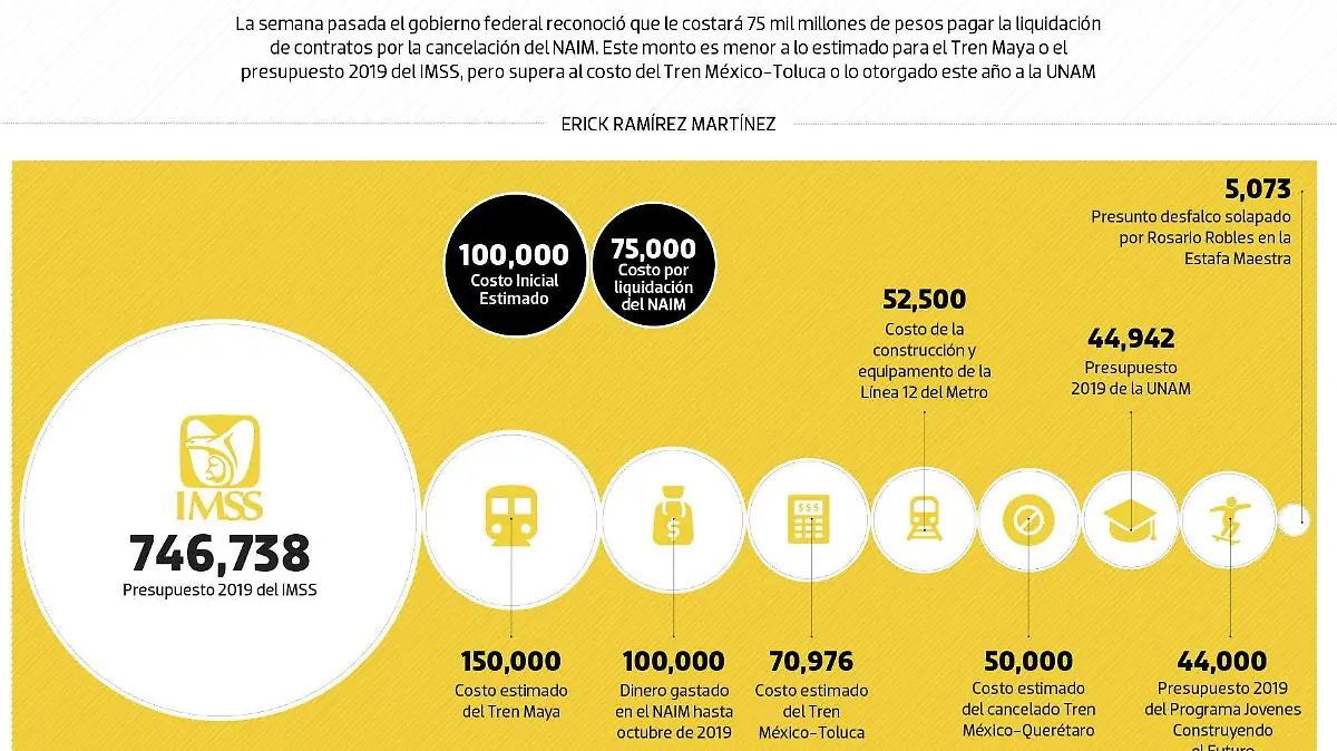 #Data | Qué tan cara nos saldrá la cancelación del NAIM