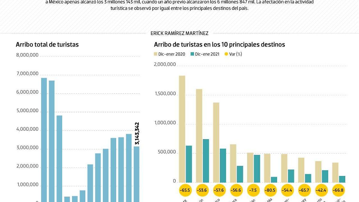 #Data | Turismo no recuperó terreno durante enero