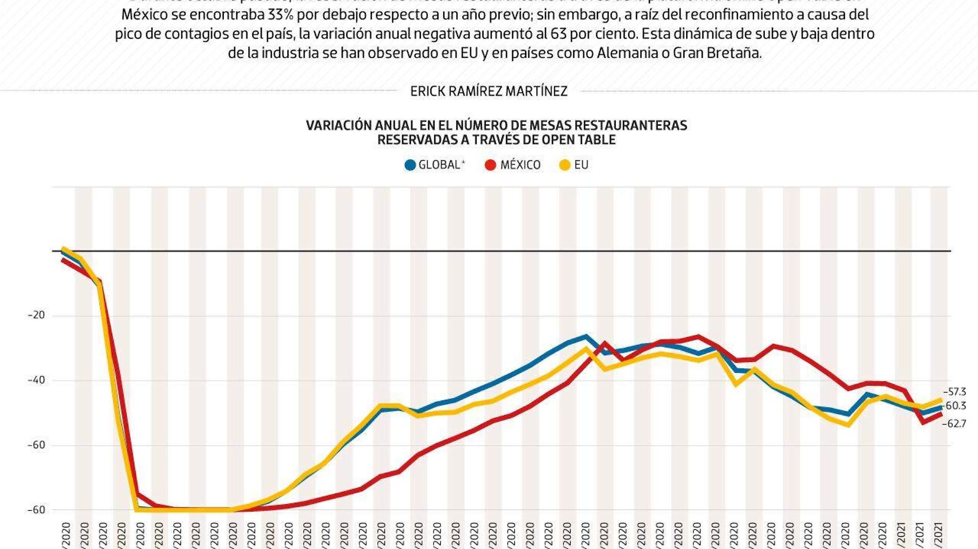 #Data | La desolación restaurantera no sólo es en México