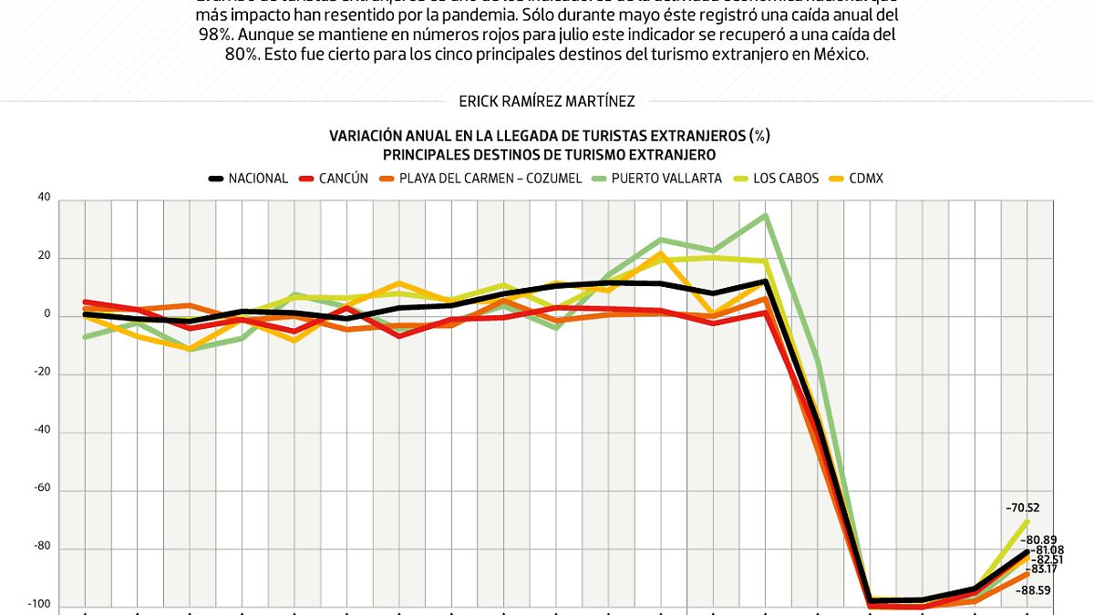 #Data | Turismo extranjero comenzó a recuperarse en julio