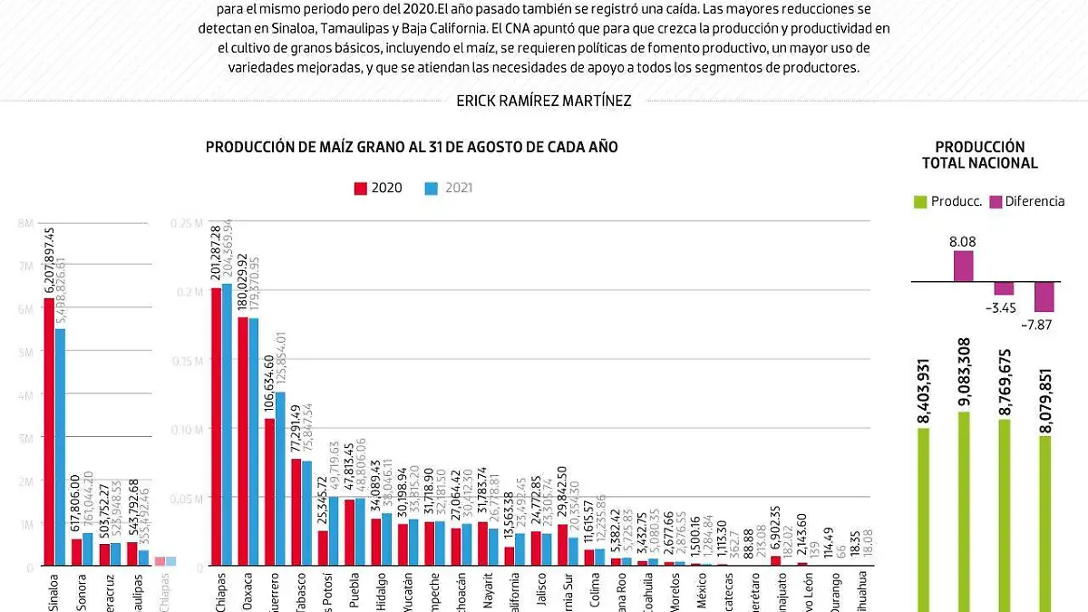#Data | Producción de maíz sigue cayendo
