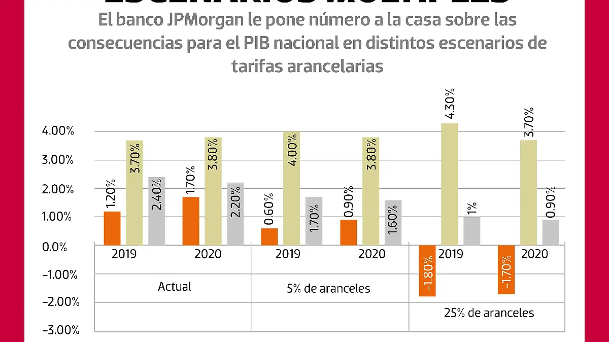 Escenarios Múltiples